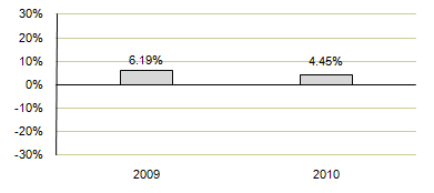 Bar Chart Page 9